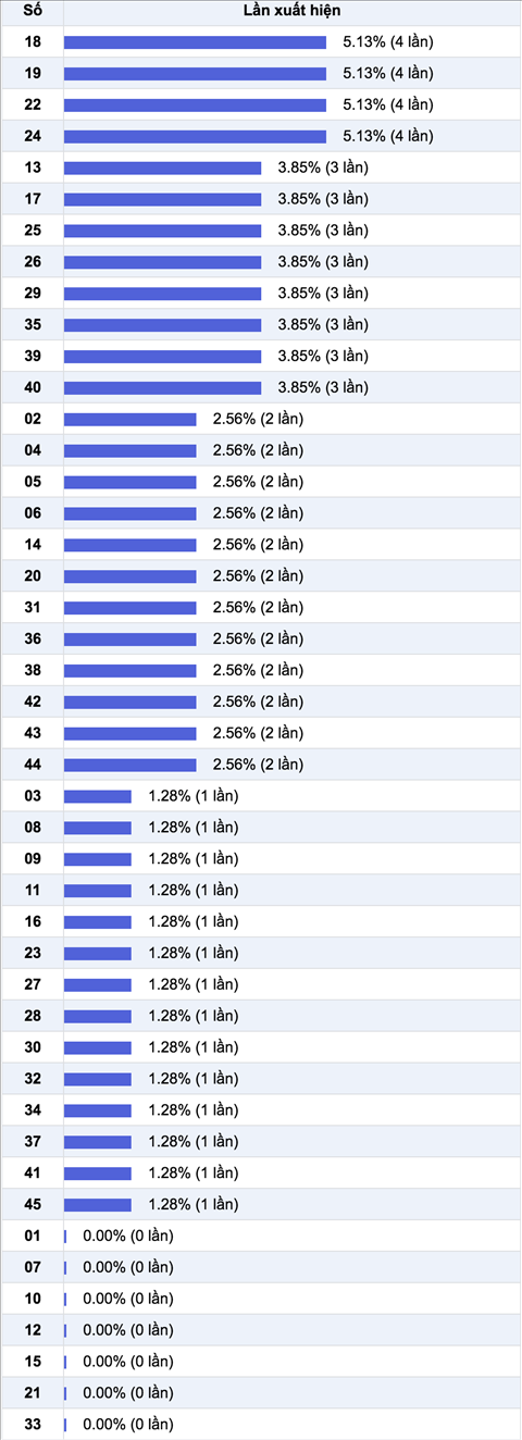 Thong ke nhieu it xs mega